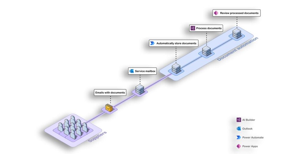 Titelbild IOZ Blog: Dokumentenautomatisierung mit der Power Platform und dem AI-Builder