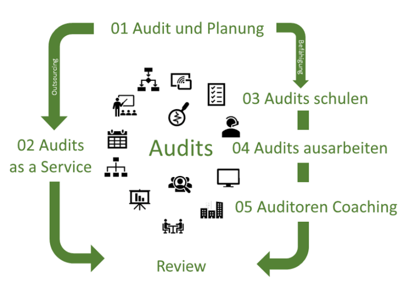 IOZ Audiot - Auditmanagement