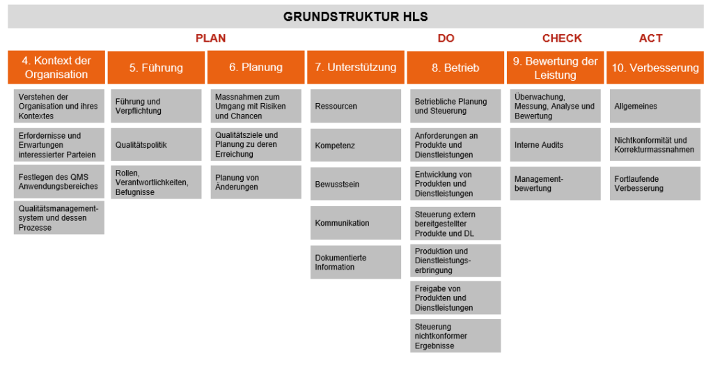 High Level Structure HLS