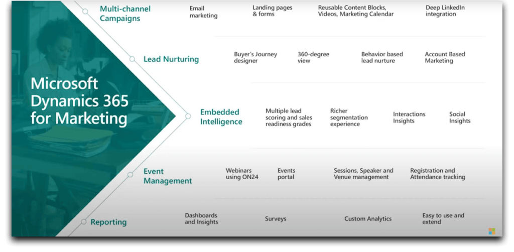 Dynamics 365 Marketing bietet umfangreiche Funktionen für den Betrieb eines modernen, digitalen Marketings