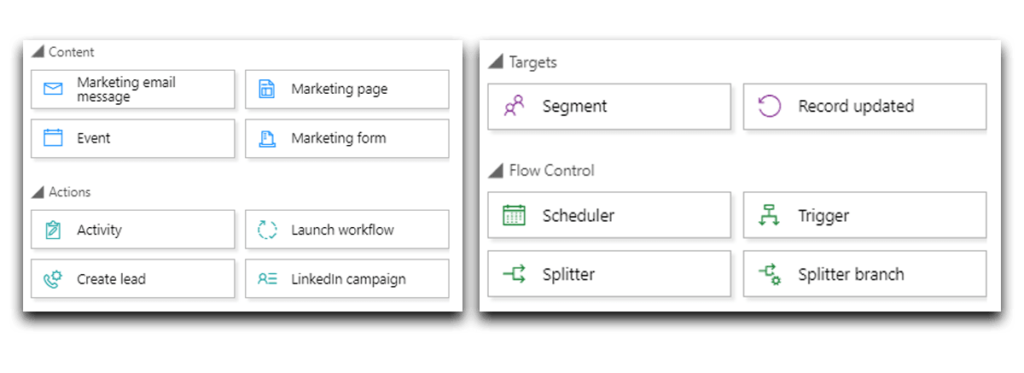 Zu den Bausteinen für die Customer Journey Workflows gehören Content, Actions, Targets und Flow Control Elemente.