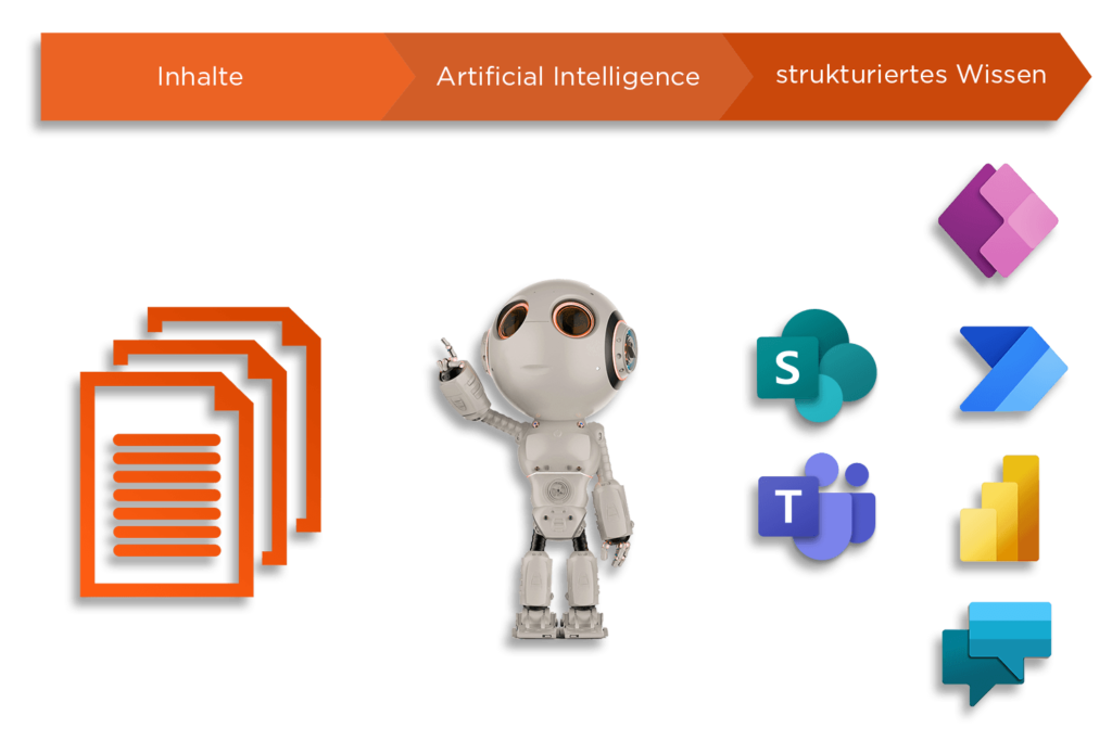 Erklärgrafik zu SharePoint Syntex: aus Inhalten wird durch Artificial Intelligence strukturiertes Wissen