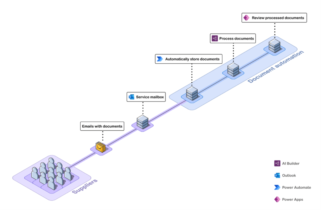 Visualisierung der automatisierten Dokumenteverarbeitung 