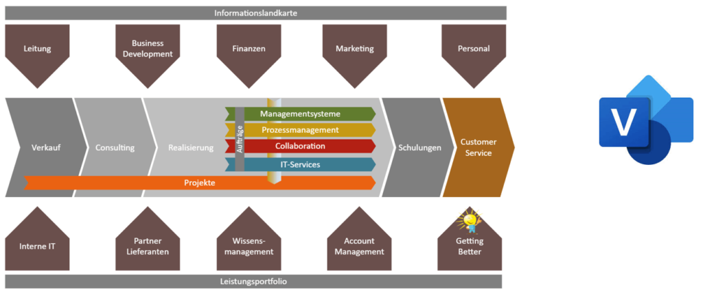 Prozesslandkarte mit Microsoft Visio