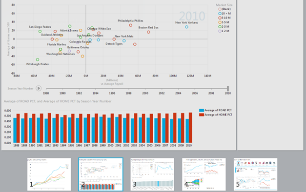 Ein Screenshot eines Computerbildschirms mit einer Reihe von Diagrammen unter Verwendung von Power BI-Stack, dem leistungsstarken Business-Intelligence-Tool von Microsoft.