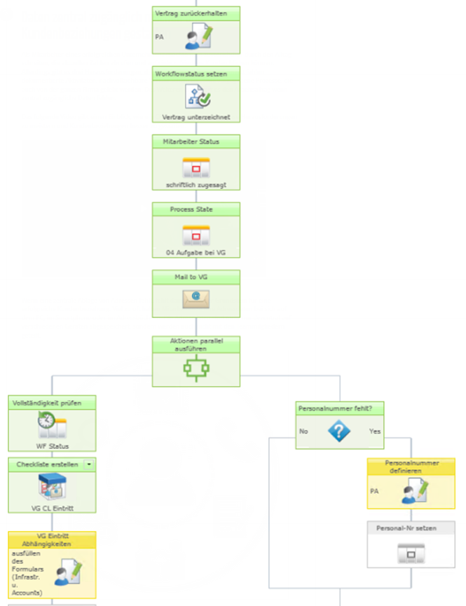 Ein Flussdiagramm eines HR-Abteilungen-Geschäftsprozesses, der Personalverantwortlichen dabei helfen soll, effizient zu arbeiten.