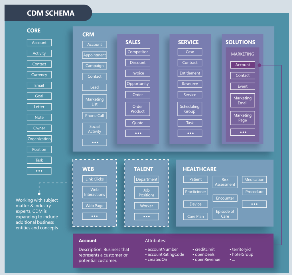 CDM Schema