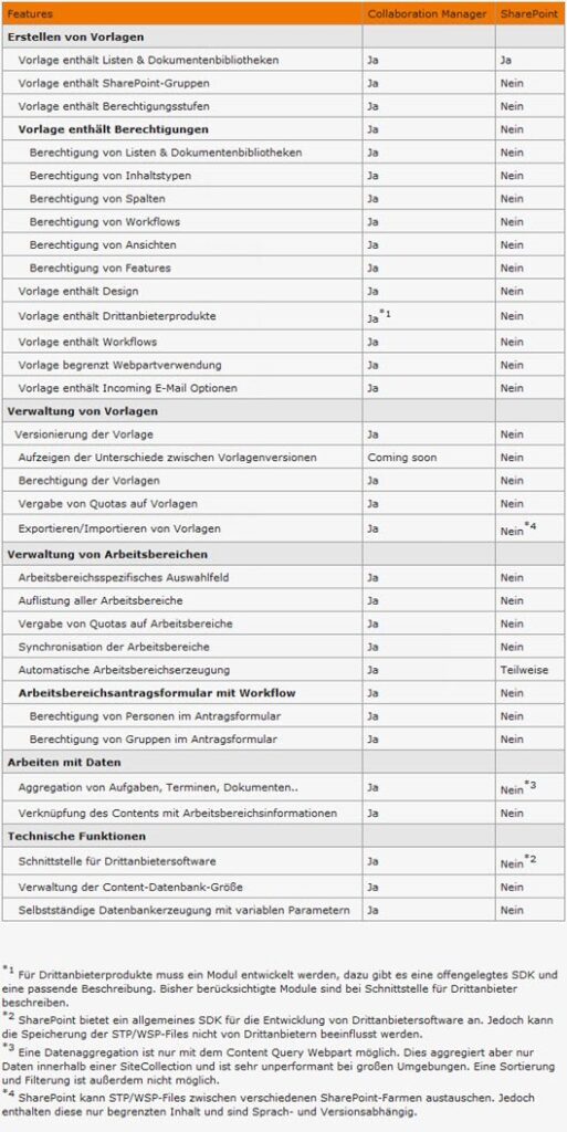 Ein orange-weißer Tisch mit einer Reihe von Gegenständen bildet den Rahmen für das Szenario eines Collaboration Managers in Teil I.