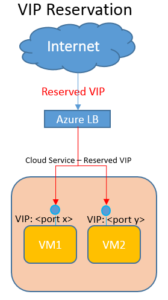 (Quelle: http://msdn.microsoft.com/en-us/library/azure/dn690120.aspx)