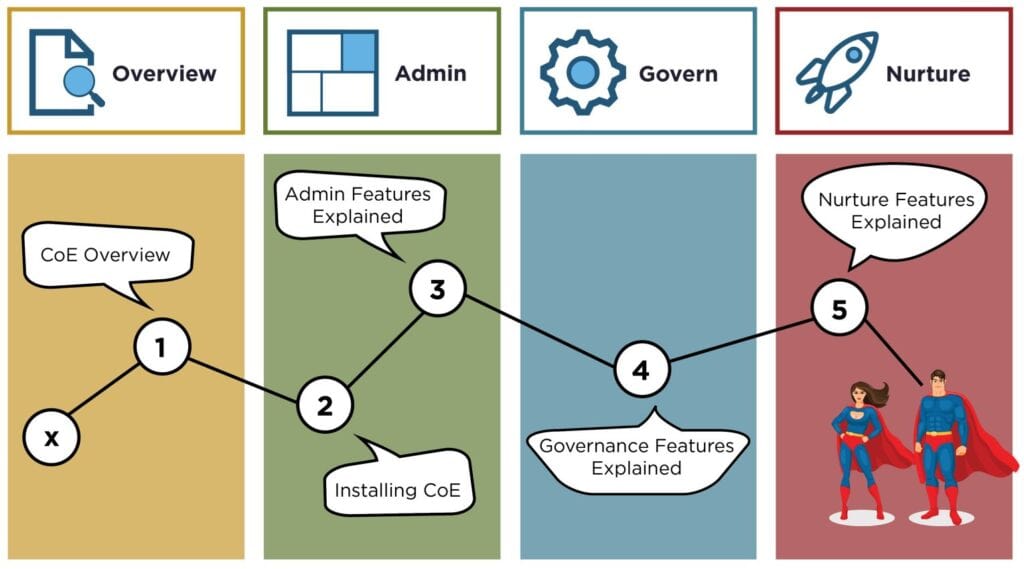 Strukturierung des Power Platform Center of Excellence Starter Kit