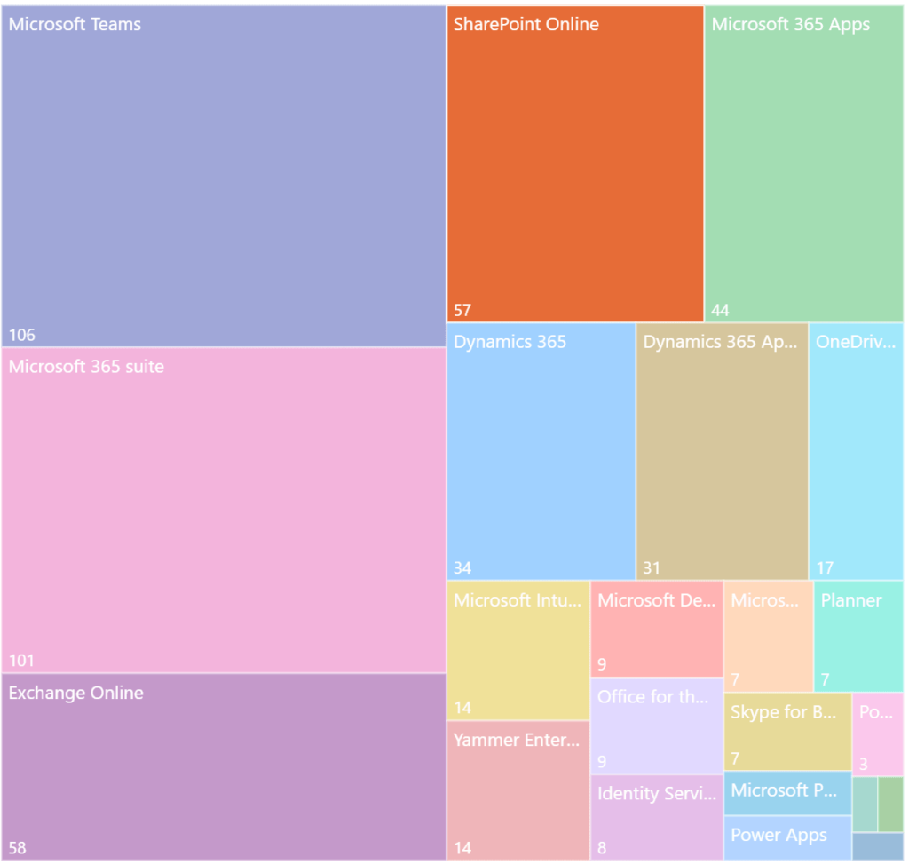 Grafik mit visualisierter Anzahl Änderungen in Microsoft 365, wovon 57 Änderungen auf SharePoint entfallen.