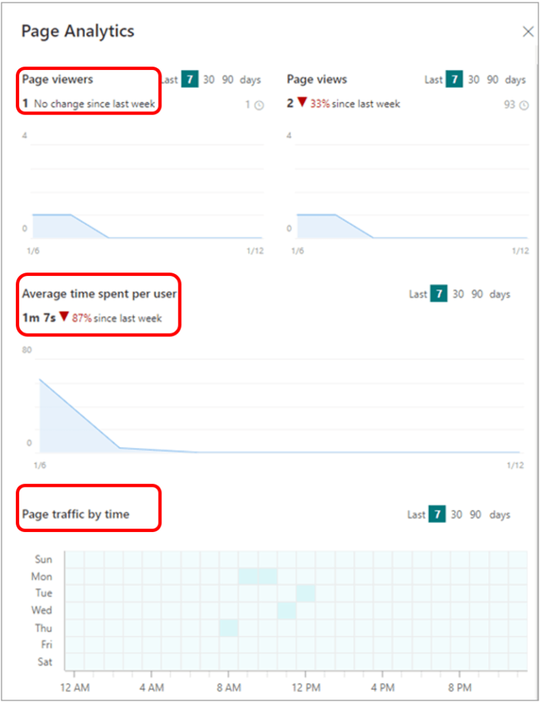 SharePoint Seitenanalytics: Visualisierte Zahlen und Statistiken zur Nutzung von SharePoint Seiten