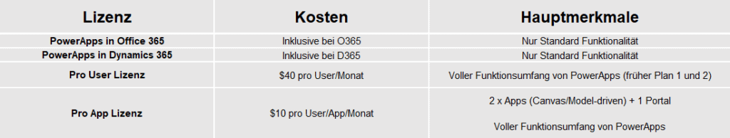 Lizenzarten PowerApps