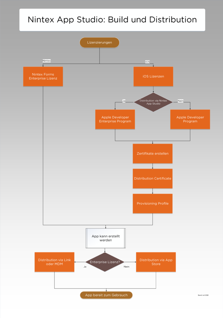 Nintex App Studio - Build und Distribution von Apps für iOS-Geraete