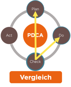 PDCA - Check