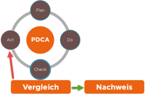 PDCA - Check: qualifiziert oder nicht qualifiziert