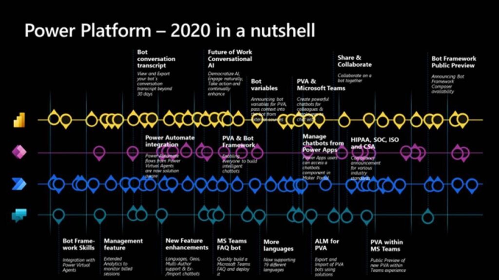 Visualisierung der Änderungen 2020 in Power Virtual Agents