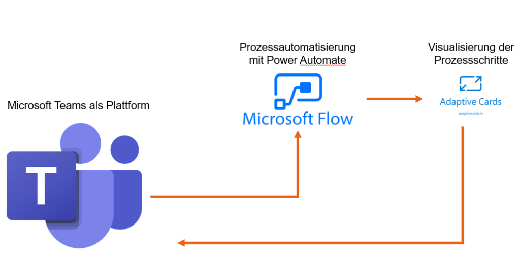 Die Adaptive Cards werden in Microsoft Teams als Plattform ausgespielt - dahinter hängen Workflows mit Power Automate, welche Daten wiederum an die Adaptive Cards weitergeben.