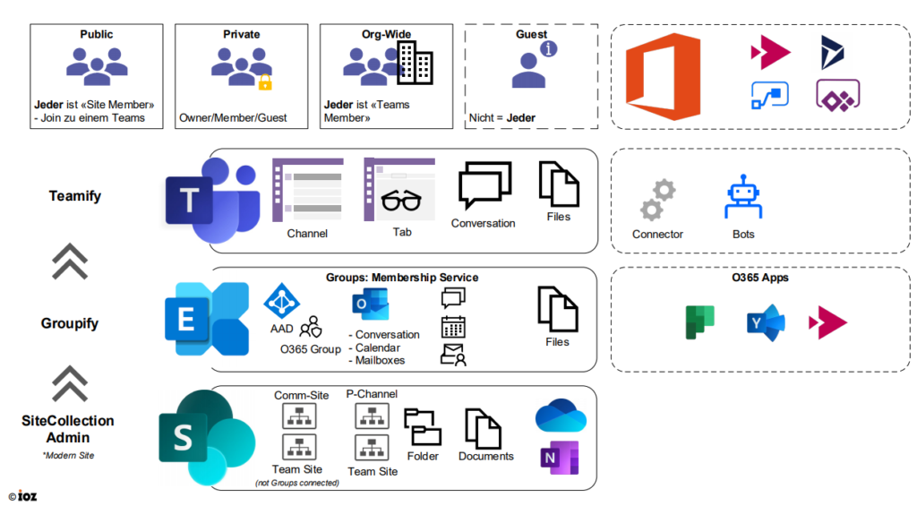 Architektur MS Teams