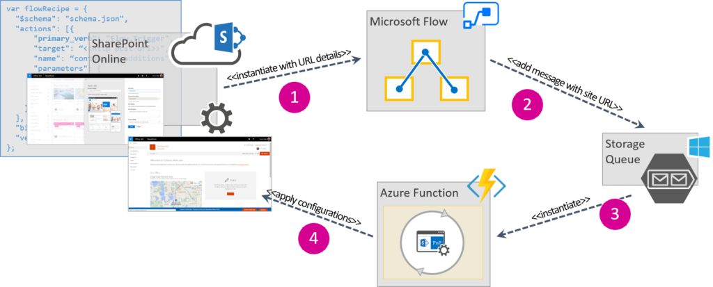 Site Script kombiniert mit Flow, Azure Functions und PnP Provisioning Engine