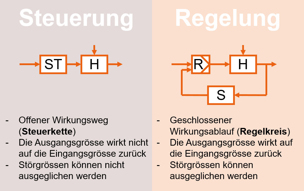 Unterschied Steuerung und Lenkung