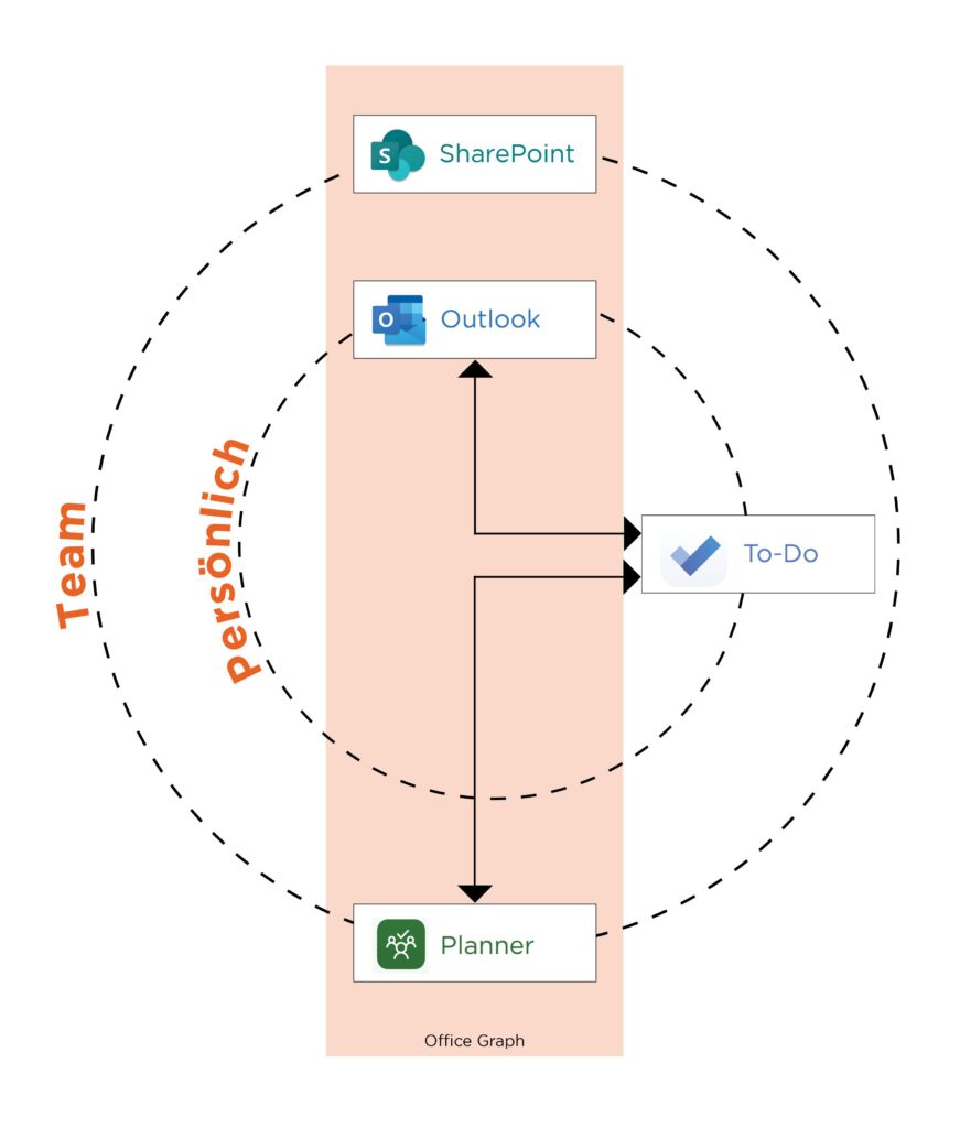 Ein Diagramm, das den schrittweisen Prozess der Erstellung eines Projekts in Microsoft Office 365, der Steigerung der Produktivität und der Nutzung effizienter Aufgabenverwaltungstechniken zeigt.