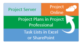 Werkzeugeinsatz Projektmanagement