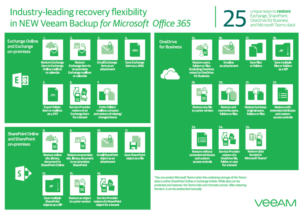 Veeam Recovery