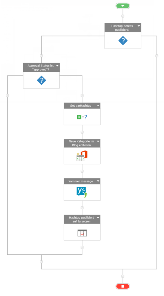 Ein Flussdiagramm, das den Arbeitsablauf eines neuen Produktentwicklungsprozesses veranschaulicht.