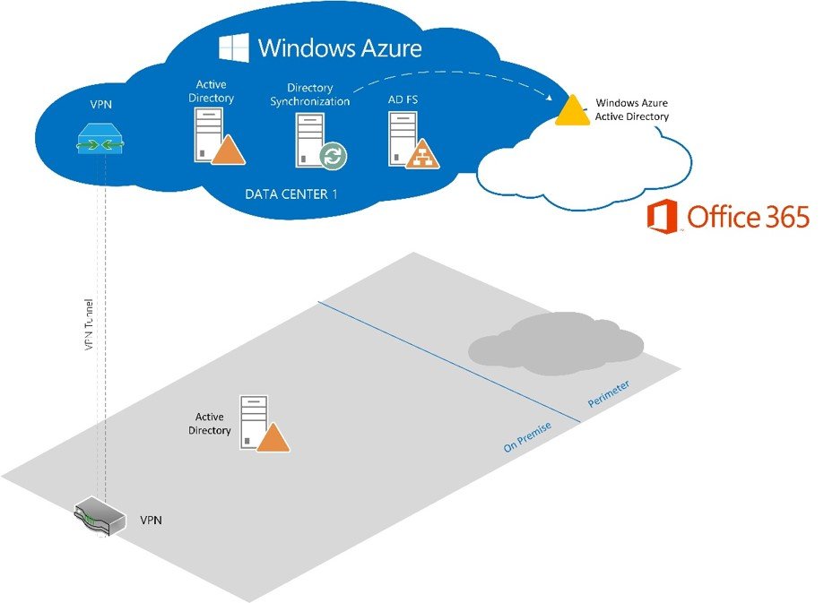 Ein Diagramm, das einen Azure-Server für die optimale Nutzung zeigt.