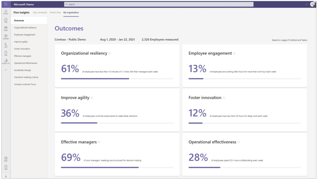 Screenshot aus Viva Insights mit der Angabe verschiedener Prozentwerte.