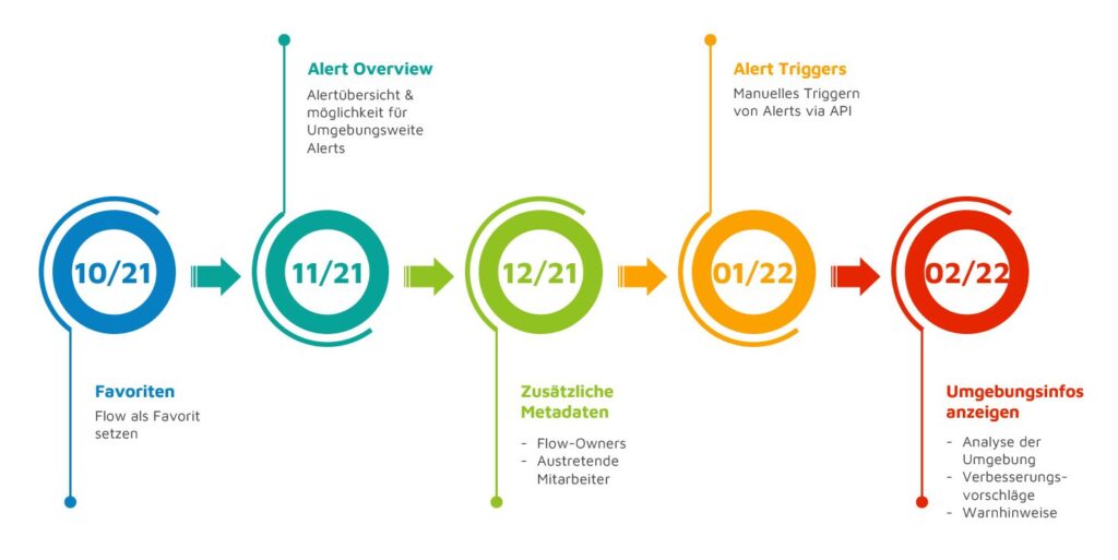 Roadmap des Power Automate Monitors