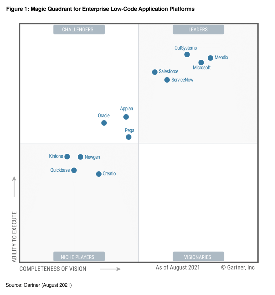 Gartner Magic Quadrant Power Platform 2021