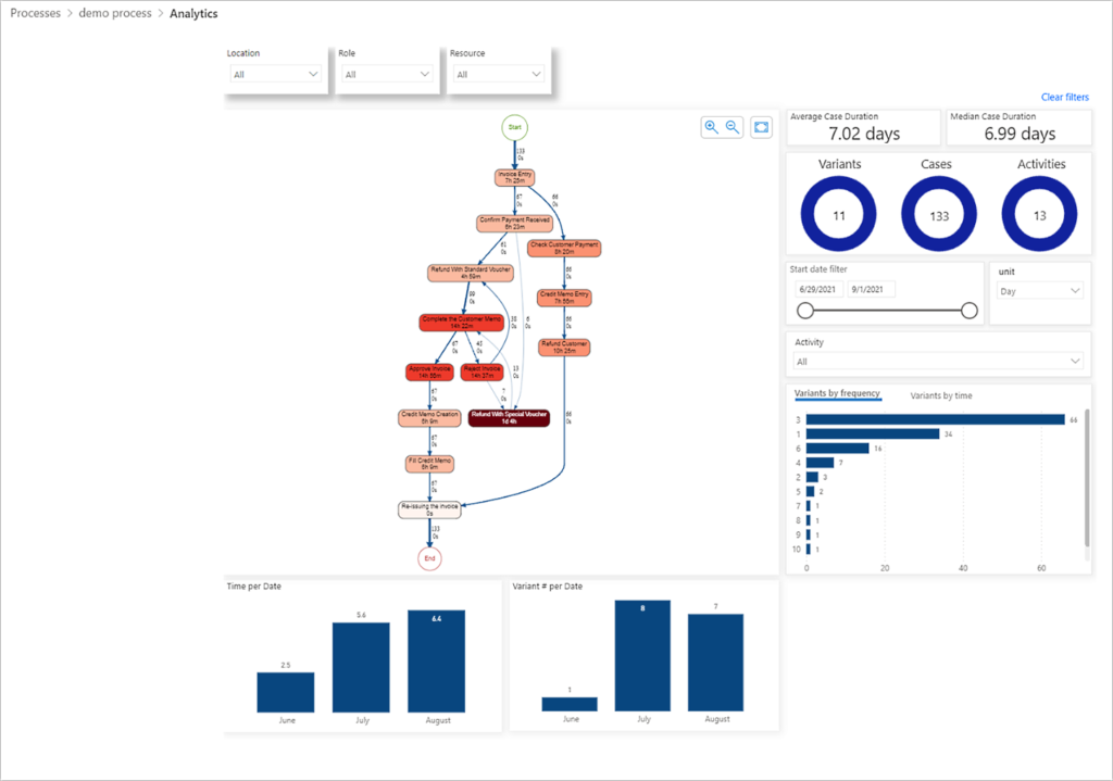 Visualisierter Prozess im Process Advisor