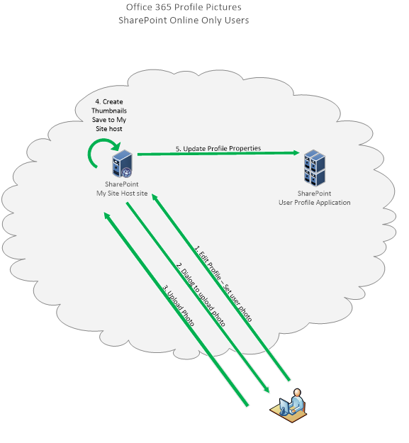 Synchronisation der Profilbilder von SharePoint Online Only User