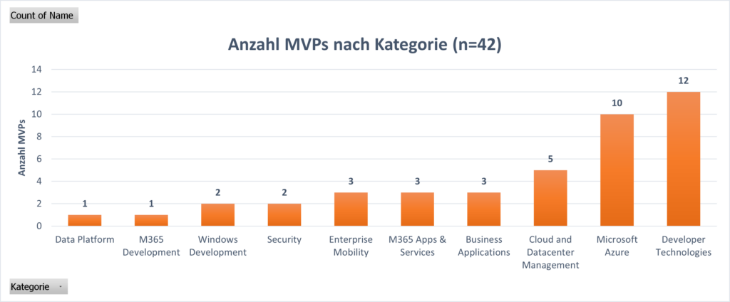 Infografik: Anzahl der MVPs je Kategorie