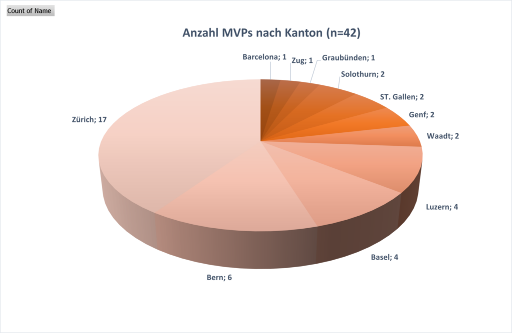 Infografik: Verteilung der Schweizer MVPs nach Region.