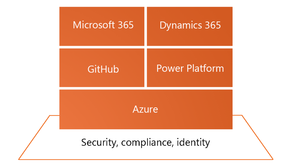 Schematische Darstellung des Microsoft Tech Stacks: Fundament sind Security, identity und compliance, darauf baut Azure auf, worauf wiederum GitHub, Power Platform, Microsoft 365 und Dynamics 365 aufbauen