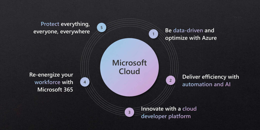 Visualisierung der fünf digitalen Imperative von Satya Nadella