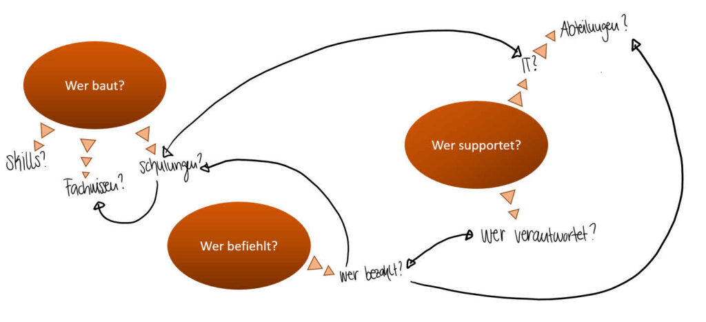 Die drei zentralen Fragen bezüglich Power Platform Governance