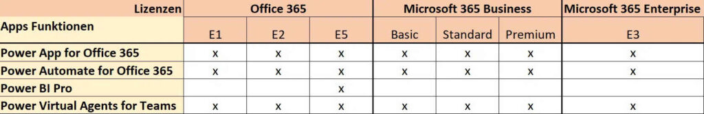 uebersicht powerplatform funktionalitaeten in microsoft365