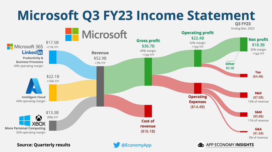 microsoft revenue streams