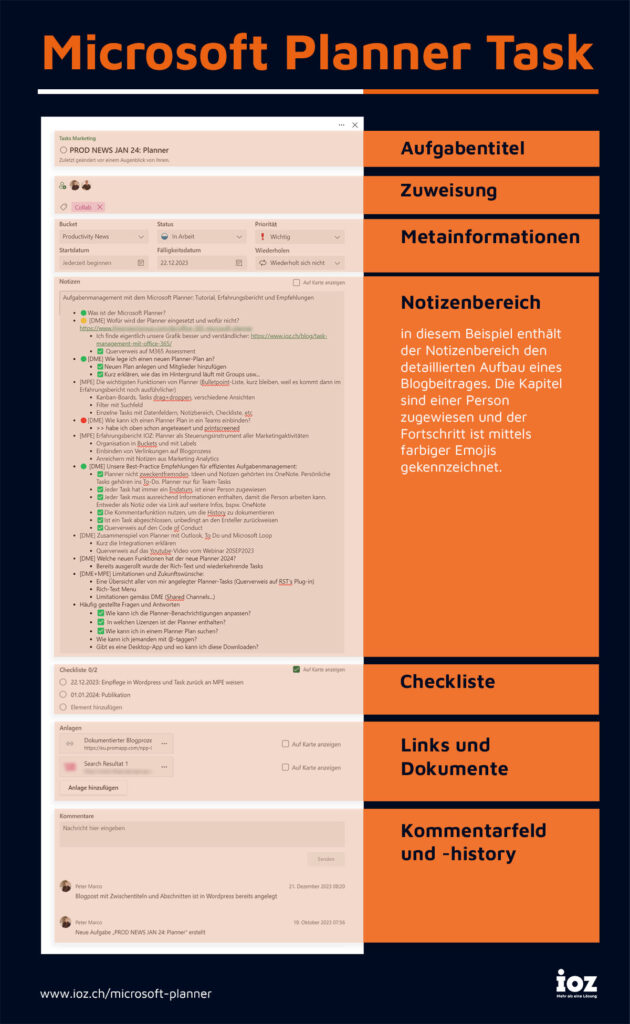 Infografik, die den Aufbau eines Planner-Tasks Zeigt: Aufgabentitel, Zuweisung, Metainformatinen wie Fälligkeit, Notizenbereich, Checkliste, Links und Anhänge, sowie Kommentarbereich.