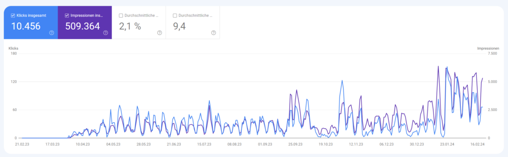 Screenshot aus der Google Search Console: 10'000 Klicks auf dem Blogbeitrag zum Copiloten vom März 2023